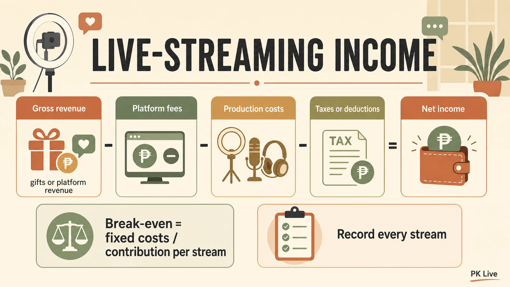 Live-streaming income gross-to-net and break-even guide