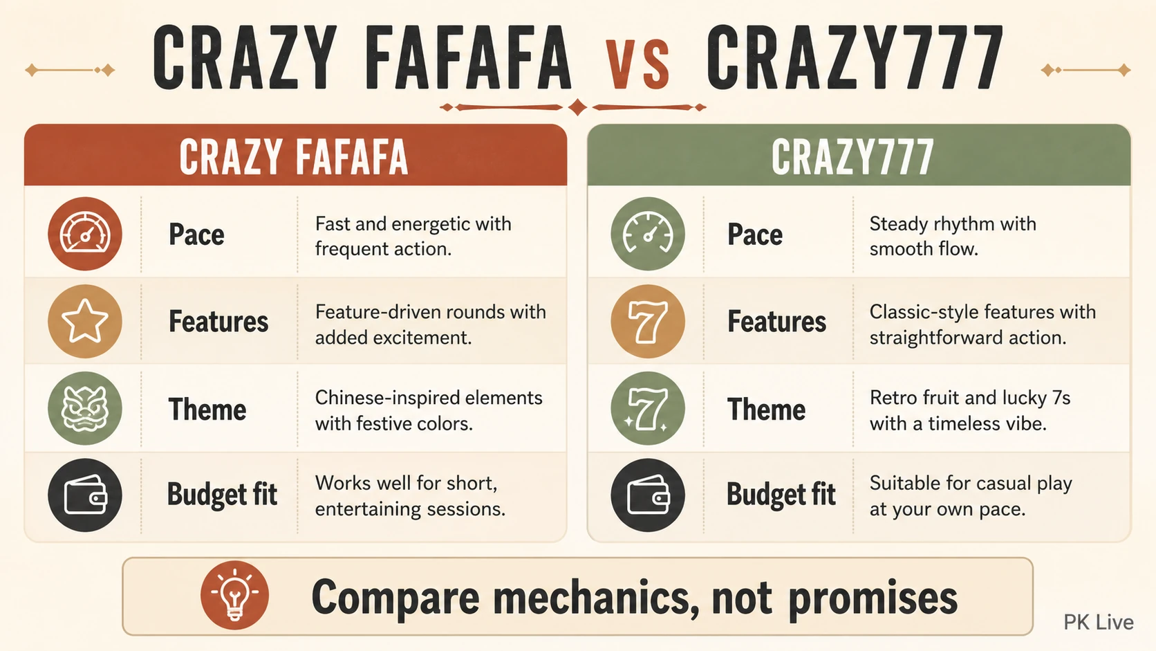 Crazy FaFaFa and Crazy777 JILI slot comparison